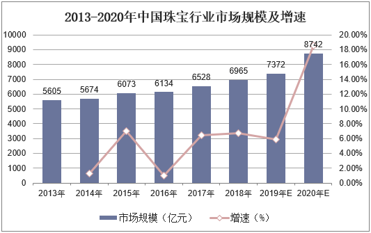 2013-2020年中国珠宝行业市场规模及增速