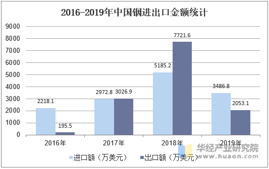 2016-2019年中国铟进出口金额统计