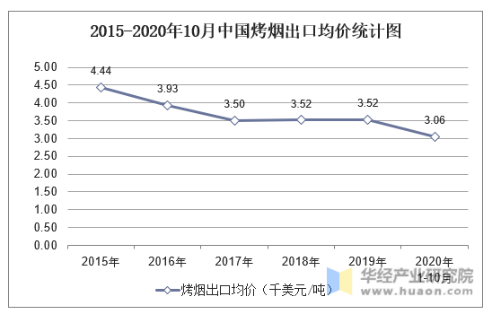 2015-2020年10月中国烤烟出口均价统计图
