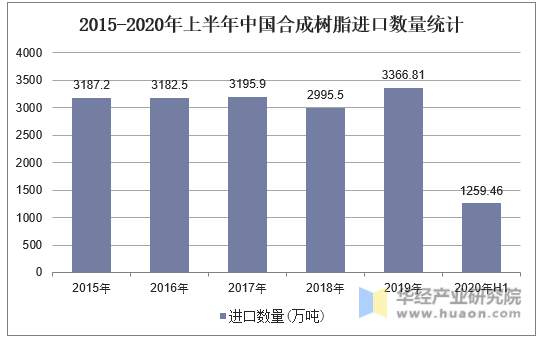 2015-2020年上半年中国合成树脂进口数量统计