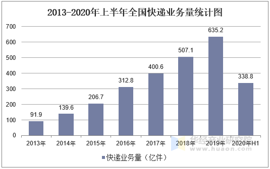 2013-2020年上半年全国快递业务量统计图