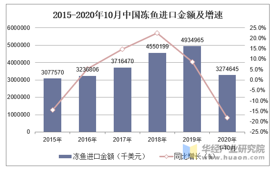 2015-2020年10月中国冻鱼进口金额及增速