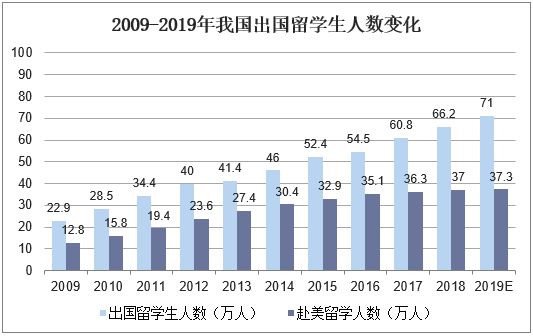 2009-2019年我国出国留学生人数变化