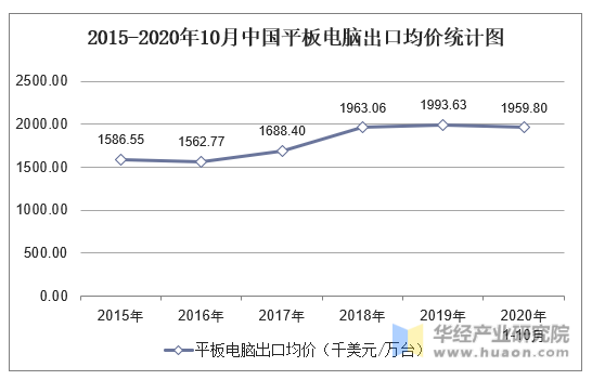 2015-2020年10月中国平板电脑出口均价统计图