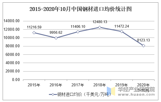 2015-2020年10月中国钢材进口均价统计图
