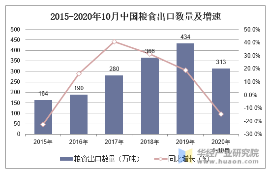 2015-2020年10月中国粮食出口数量及增速