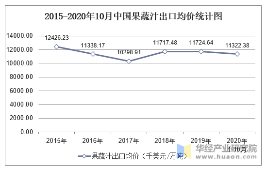 2015-2020年10月中国果蔬汁出口均价统计图