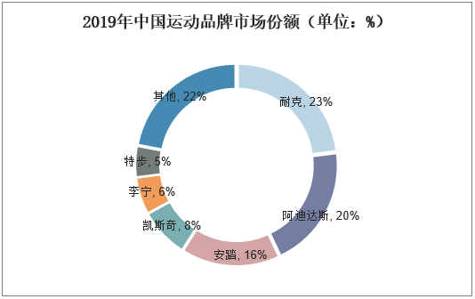 2019年中国运动品牌市场份额（单位：%）