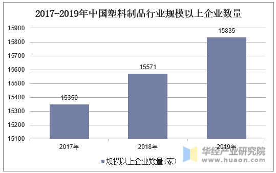 2017-2019年中国塑料制品行业规模以上企业数量