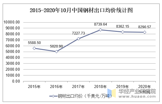 2015-2020年10月中国钢材出口均价统计图