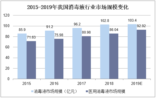 2015-2019年我国消毒液行业市场规模变化