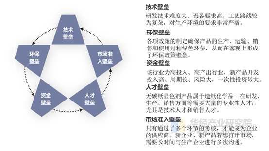 无碳纸显色剂行业壁垒