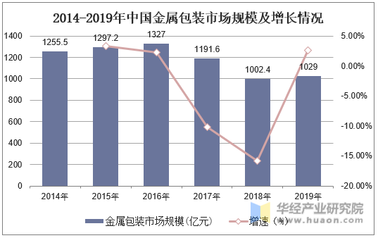 2014-2019年中国金属包装市场规模及增长情况