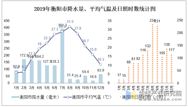 2019年衡阳市降水量、平均气温及日照时数统计图