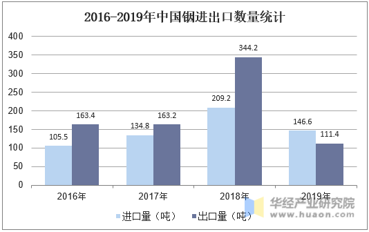 2016-2019年中国铟进出口数量统计