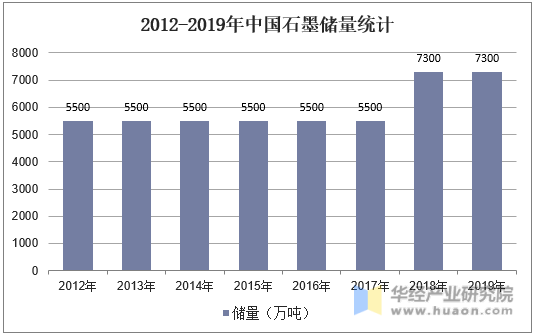 2012-2019年中国石墨储量统计