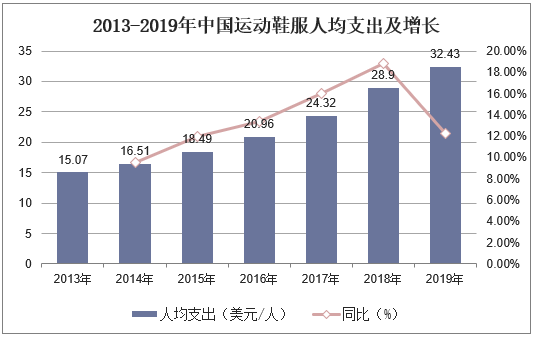 2013-2019年中国运动鞋服人均支出及增长