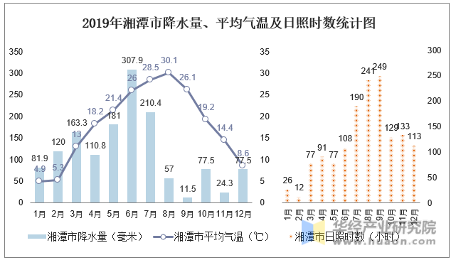 2019年湘潭市降水量、平均气温及日照时数统计图