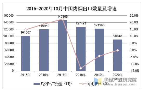 2015-2020年10月中国烤烟出口数量及增速