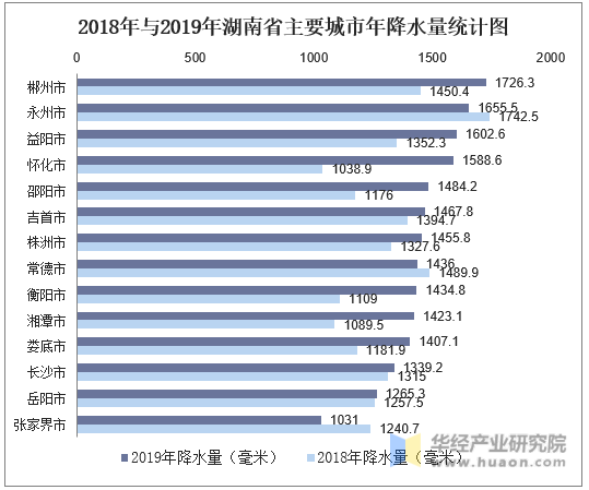 2018年与2019年湖南省主要城市年降水量统计图
