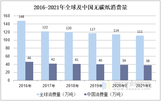 2016-2021年全球及中国无碳纸消费量