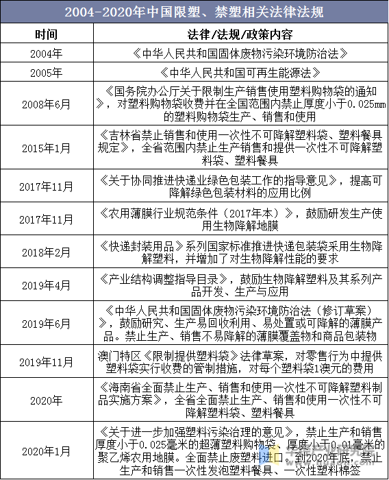 2004-2020年中国限塑、禁塑相关法律法规