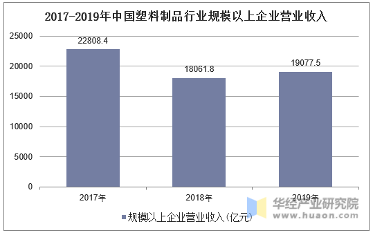 2017-2019年中国塑料制品行业规模以上企业营业收入