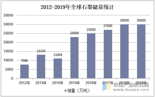 2012-2019年全球石墨储量统计