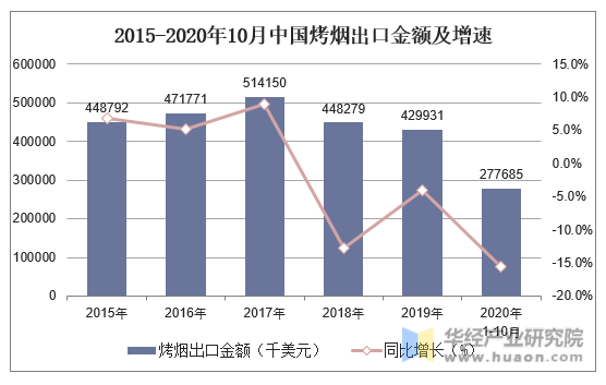 2015-2020年10月中国烤烟出口金额及增速
