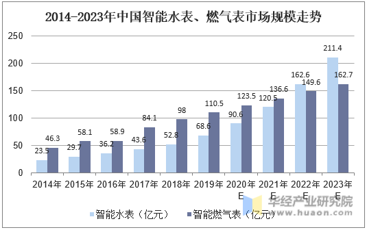 2014-2023年中国智能水表、燃气表市场规模走势