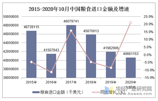 2015-2020年10月中国粮食进口金额及增速