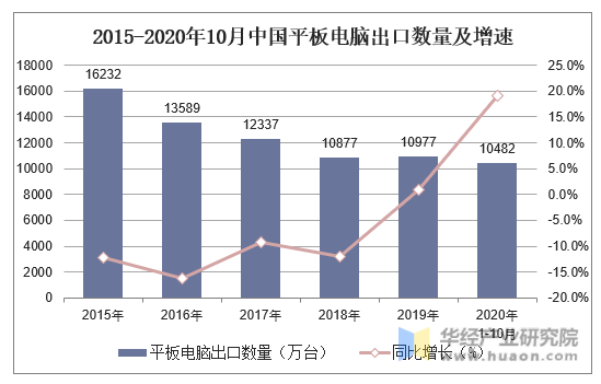 2015-2020年10月中国平板电脑出口数量及增速