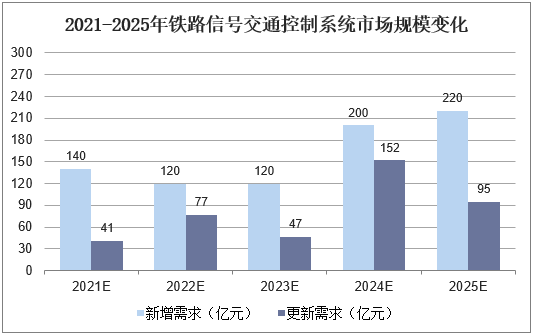 2021-2025年铁路信号交通控制系统市场规模变化