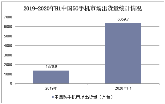 2019-2020年H1中国5G手机市场出货量统计情况