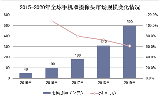 2015-2020年全球手机双摄像头市场规模变化情况