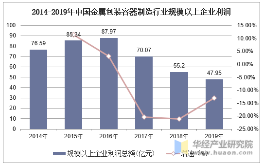 2014-2019年中国金属包装容器制造行业规模以上企业利润