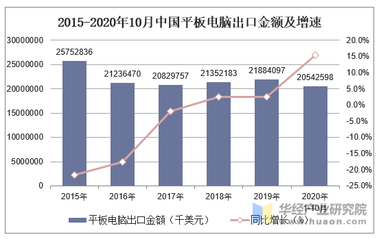 2015-2020年10月中国平板电脑出口金额及增速