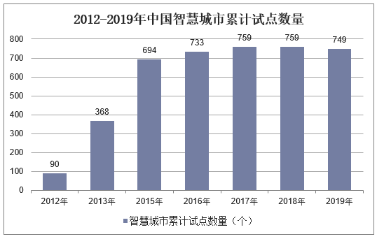 2012-2019年中国智慧城市累计试点数量