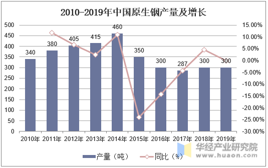 2010-2019年中国原生铟产量及增长