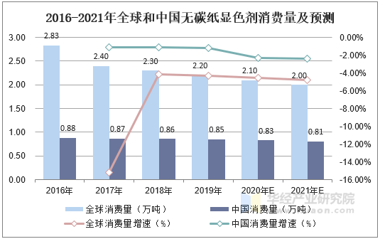 2016-2021年全球和中国无碳纸显色剂消费量及预测