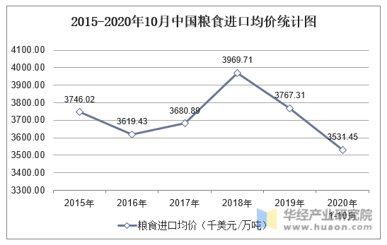 2015-2020年10月中国粮食进口均价统计图