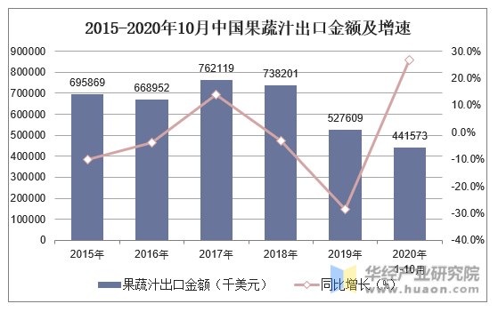2015-2020年10月中国果蔬汁出口金额及增速