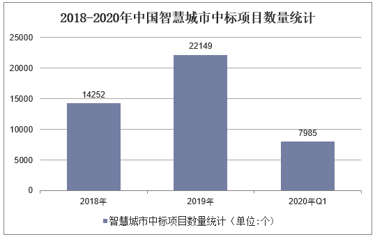 2018-2020年中国智慧城市中标项目数量统计