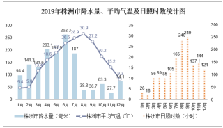 2019年湖南省各城市平均气温、降水量及日照时数统计