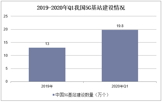 2019-2020年Q1我国5G基站建设情况