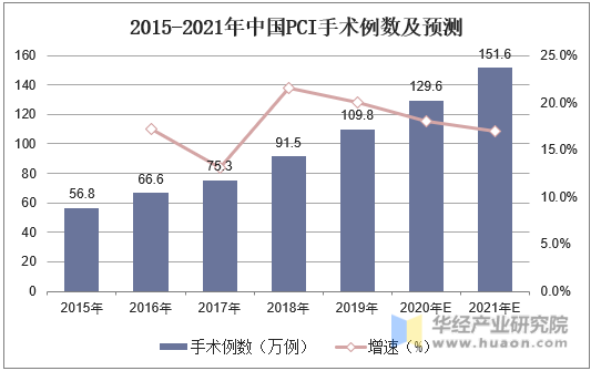 2015-2021年中国PCI手术例数及预测
