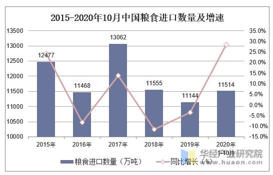 2015-2020年10月中国粮食进口数量及增速