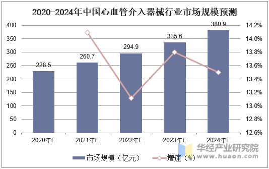 2020-2024年中国心血管介入器械行业市场规模预测