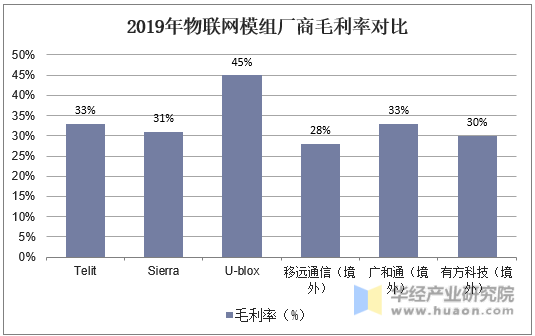 2019年物联网模组厂商毛利率对比