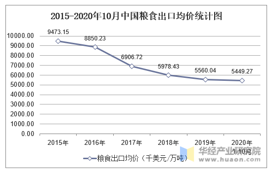2015-2020年10月中国粮食出口均价统计图